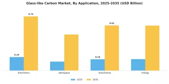 Glass like Carbon Market Segment Image 0