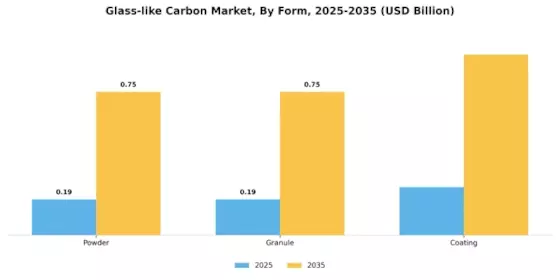 Glass like Carbon Market Segment Image 2