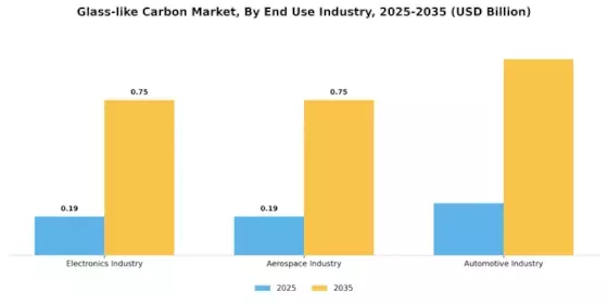 Glass like Carbon Market Segment Image 3