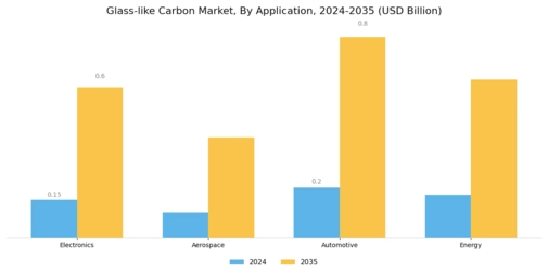 Glass like Carbon Market Segment Image 0