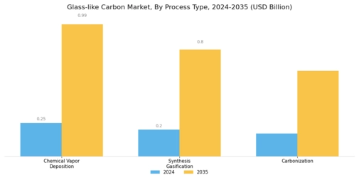 Glass like Carbon Market Segment Image 1