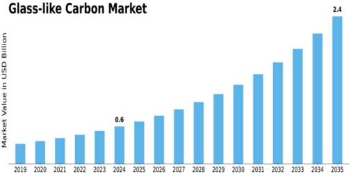 Glass like Carbon Market Size