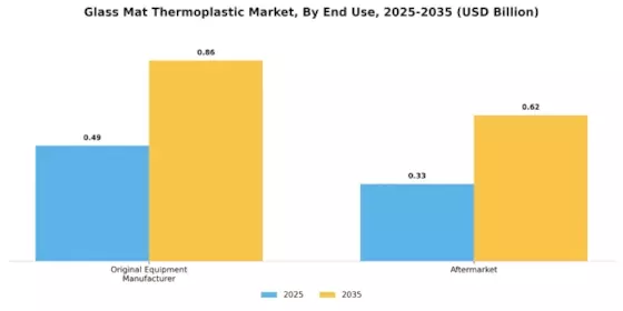 Glass Mat Thermoplastic Market Segment Image 1
