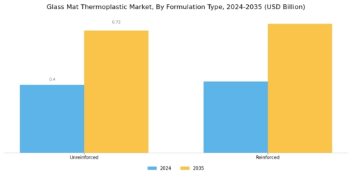 Glass Mat Thermoplastic Market Segment Image 2