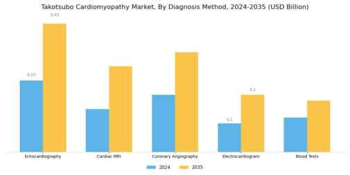 Takotsubo Cardiomyopathy Market Segment Image 0