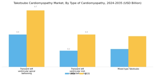 Takotsubo Cardiomyopathy Market Segment Image 1