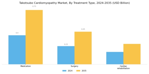 Takotsubo Cardiomyopathy Market Segment Image 2