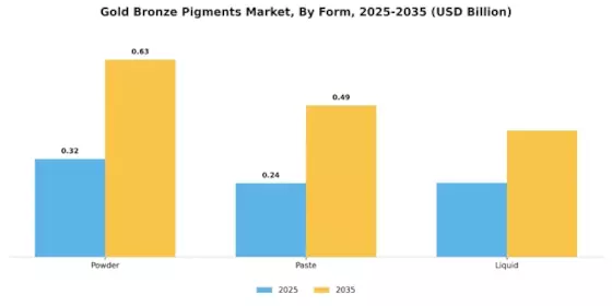 Gold Bronze Pigments Market Segment Image 2