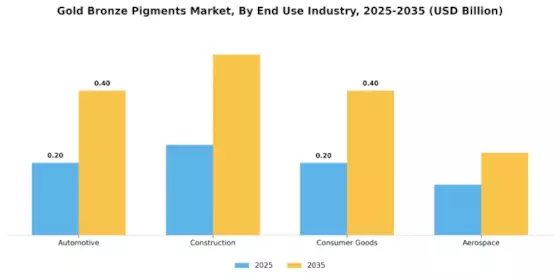 Gold Bronze Pigments Market Segment Image 3