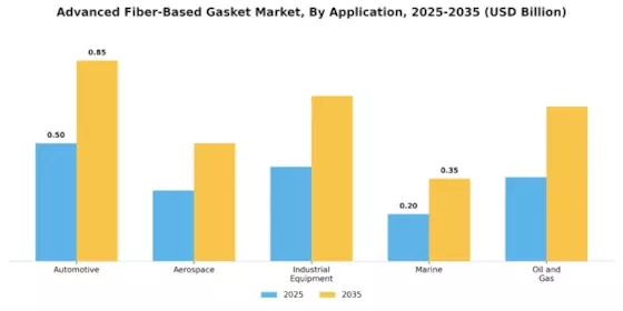Advanced Fiber Based Gasket Market Segment Image 0