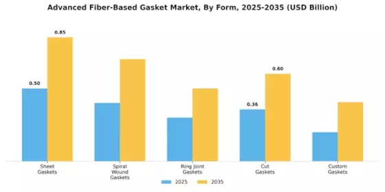 Advanced Fiber Based Gasket Market Segment Image 3