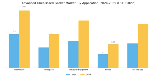 Advanced Fiber Based Gasket Market Segment Image 0