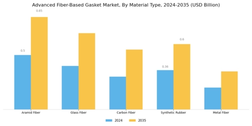 Advanced Fiber Based Gasket Market Segment Image 1