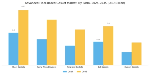 Advanced Fiber Based Gasket Market Segment Image 3