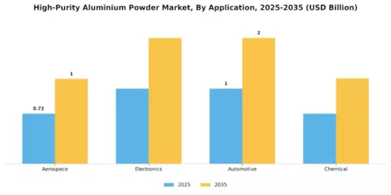 High Purity Aluminium Powder Market Segment Image 0