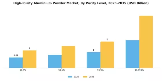 High Purity Aluminium Powder Market Segment Image 1