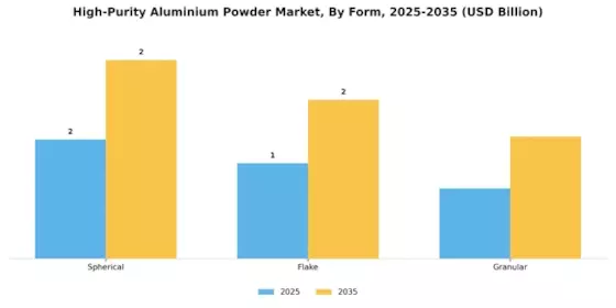 High Purity Aluminium Powder Market Segment Image 2