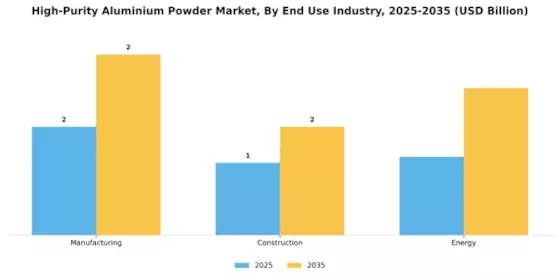 High Purity Aluminium Powder Market Segment Image 3