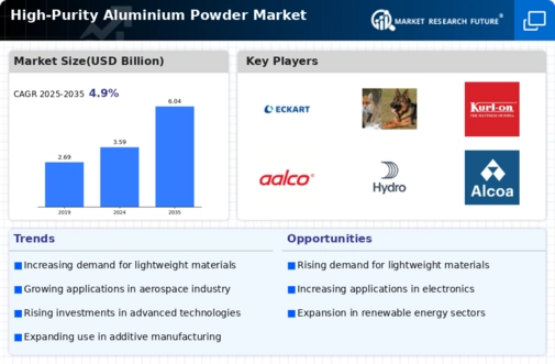 High Purity Aluminium Powder Market Infographic