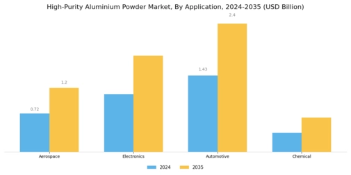 High Purity Aluminium Powder Market Segment Image 0