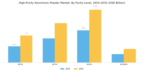 High Purity Aluminium Powder Market Segment Image 1