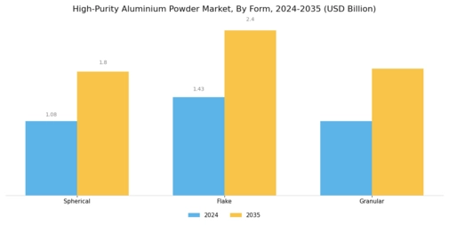 High Purity Aluminium Powder Market Segment Image 2