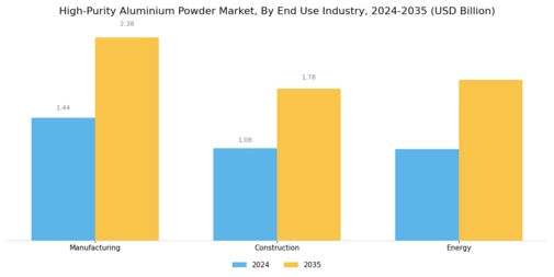 High Purity Aluminium Powder Market Segment Image 3