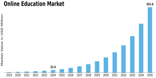 Online Education Market Size
