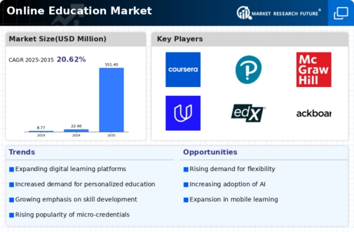 Online Education Market Research Report - Global Forecast to 2034 Infographic