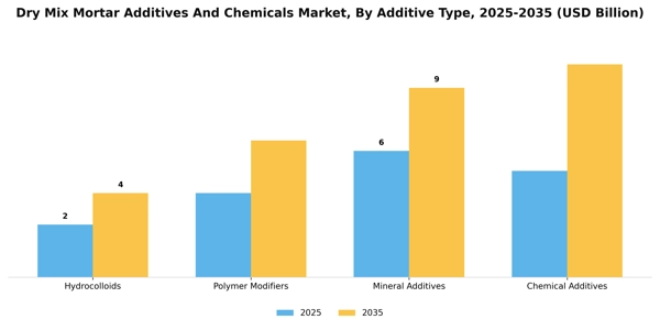 Dry Mix Mortar Additives And Chemicals Market Segment Image 0