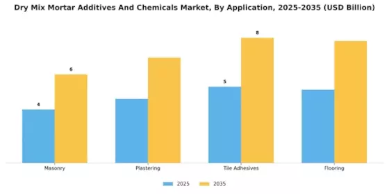 Dry Mix Mortar Additives And Chemicals Market Segment Image 0