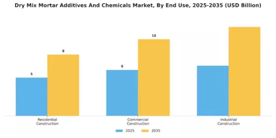 Dry Mix Mortar Additives And Chemicals Market Segment Image 3