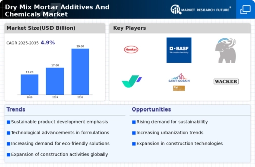 Dry Mix Mortar Additives And Chemicals Market Infographic