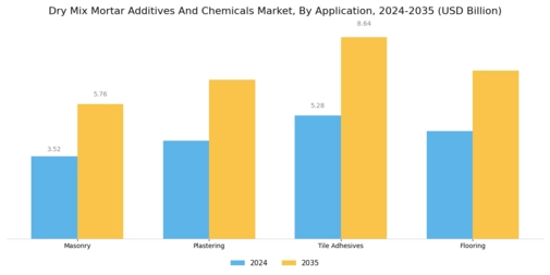 Dry Mix Mortar Additives And Chemicals Market Segment Image 0