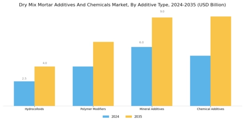 Dry Mix Mortar Additives And Chemicals Market Segment Image 1