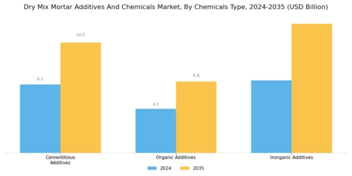 Dry Mix Mortar Additives And Chemicals Market Segment Image 2