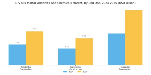 Dry Mix Mortar Additives And Chemicals Market Segment Image 3