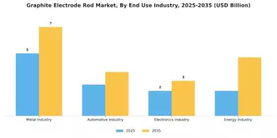 Graphite Electrode Rod Market Segment Image 2