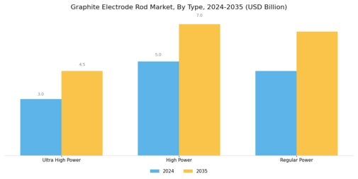 Graphite Electrode Rod Market Segment Image 1