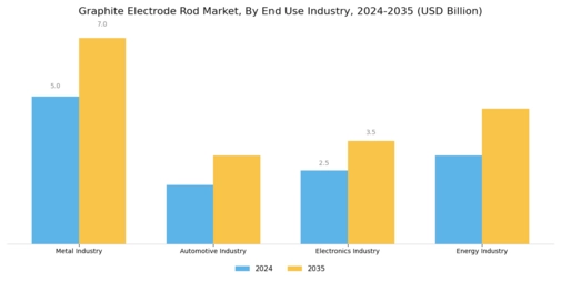 Graphite Electrode Rod Market Segment Image 2
