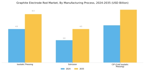 Graphite Electrode Rod Market Segment Image 3