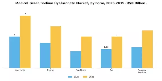 Medical Grade Sodium Hyaluronate Market Segment Image 1
