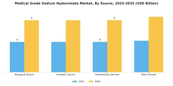 Medical Grade Sodium Hyaluronate Market Segment Image 3