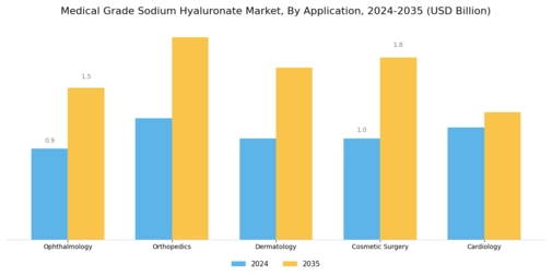 Medical Grade Sodium Hyaluronate Market Segment Image 0