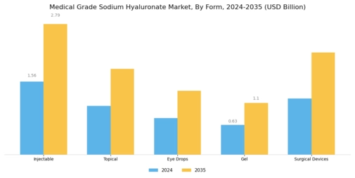 Medical Grade Sodium Hyaluronate Market Segment Image 1
