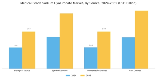 Medical Grade Sodium Hyaluronate Market Segment Image 3