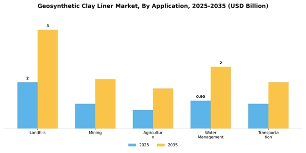 Geosynthetic Clay Liner Market Segment Image 0