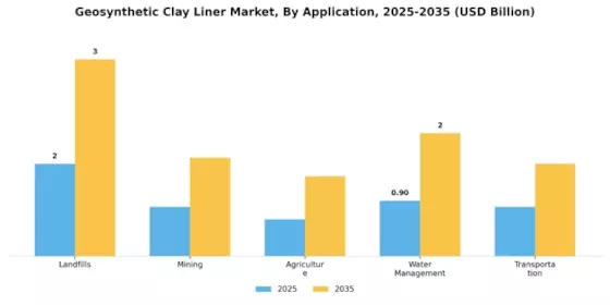Geosynthetic Clay Liner Market Segment Image 0