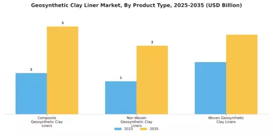Geosynthetic Clay Liner Market Segment Image 2