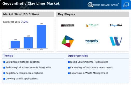 Geosynthetic Clay Liner Market Infographic